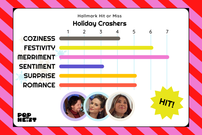 Holiday Crashers ratingsCOZINESS: 4/7FESTIVITY: 6/7MERRIMENT: 7/7SENTIMENT: 3/7SURPRISE: 5/7ROMANCE: 5/7HIT