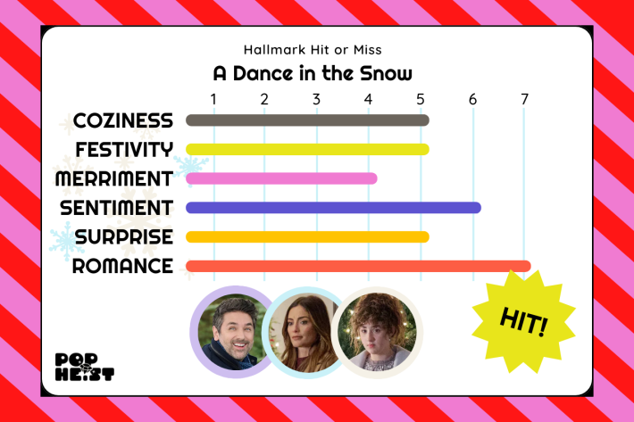 A Dance in the Snow ratings -COZINESS: 5/7FESTIVITY: 5/7MERRIMENT: 4/7 SENTIMENT: 6/7SURPRISE: 5/7ROMANCE: 7/7HIT