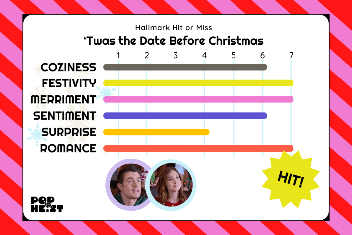 Twas the Date Before Christmas ratingsCOZINESS: 6/7FESTIVITY: 7/7MERRIMENT: 7/7SENTIMENT: 6/7SURPRISE: 5/7ROMANCE: 7/7HIT