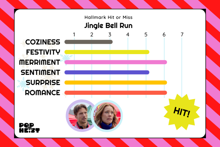 Jingle Bell Run ratingsCOZINESS: 3/7FESTIVITY: 5/7MERRIMENT: 6/7SENTIMENT: 5/7SURPRISE: 6/7ROMANCE: 6/7HIT