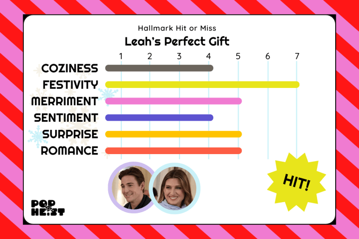 Leah's Perfect Gift ratings Coziness 4/7 Festivity 7/7 Merriment 5/7 Sentiment 4/7 Surprise 5/7 Romance 5/7