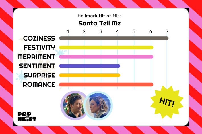 Santa Tell Me ratingsCOZINESS: 7/7FESTIVITY: 6/7MERRIMENT: 6/7SENTIMENT: 4/7SURPRISE: 4/7ROMANCE: 6/7HIT