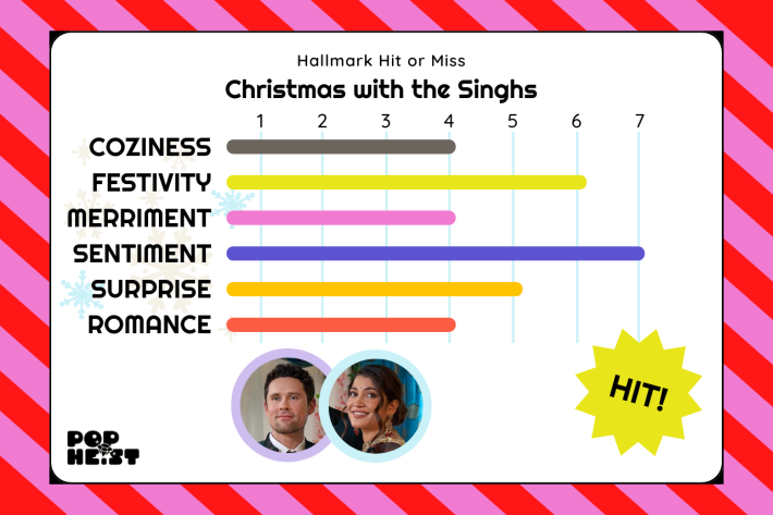 Christmas with the Singhs ratingsCOZINESS: 4/7FESTIVITY: 6/7MERRIMENT: 4/7 SENTIMENT: 7/7SURPRISE: 5/7ROMANCE: 4/7HIT