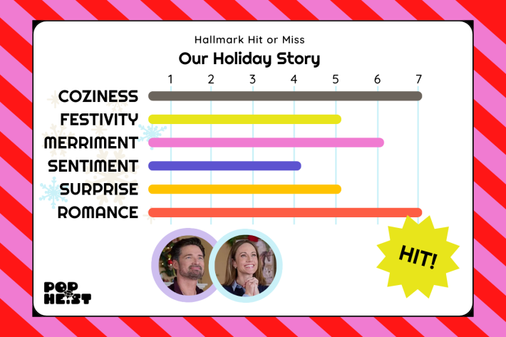 Our Holiday Story ratingsCOZINESS: 7/7FESTIVITY: 5/7MERRIMENT: 6/7SENTIMENT: 4/7SURPRISE: 5/7ROMANCE: 7/7HIT