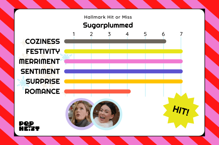 Sugarplummed ratings Coziness 6/7 Festivity 7/7 Merriment 7/7 Sentiment 7/7 Surprise 7/7 Romance 4/7