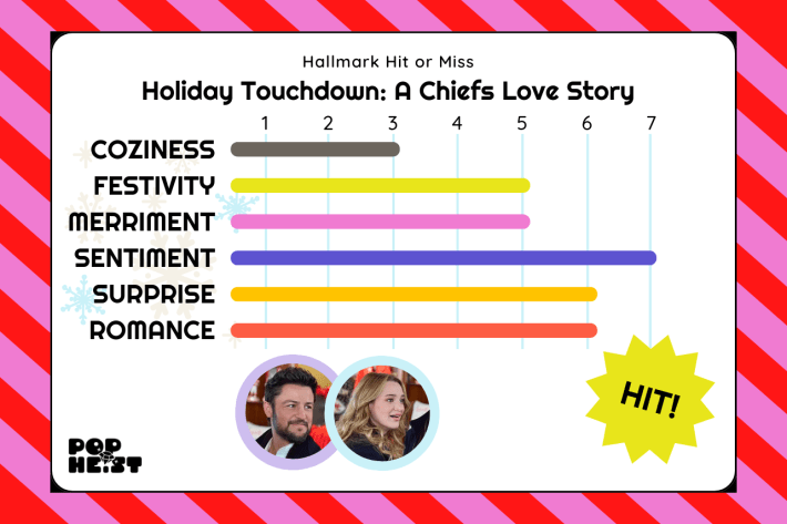 Holiday Touchdown A Chiefs Love Story ratingsCOZINESS: 3/7FESTIVITY: 5/7MERRIMENT: 5/7SENTIMENT: 7/7SURPRISE: 6/7ROMANCE: 6/7HIT