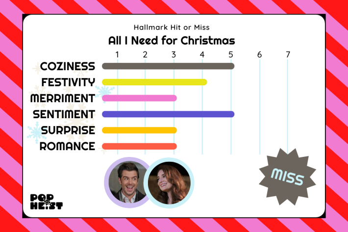 All I Need for Christmas ratings Coziness 5/7 Festivity 4/7 Merriment 3/7 Sentiment 5/7 Surprise 3/7 Romance 3/7