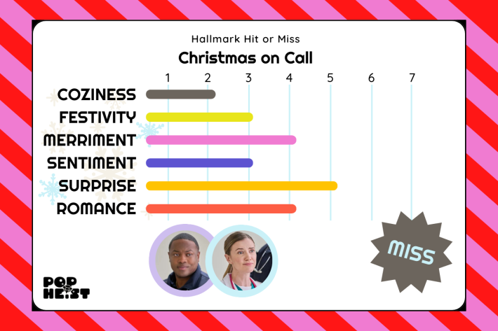 Christmas on Call ratingsCOZINESS: 2/7FESTIVITY: 3/7MERRIMENT: 4/7SENTIMENT: 3/7SURPRISE: 5/7ROMANCE: 4/7MISS