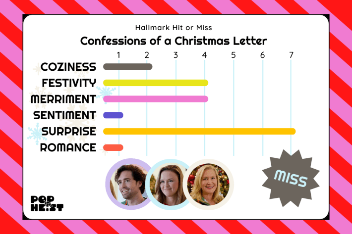 Confessions of a Christmas Letter ratingsCOZINESS: 2/7FESTIVITY: 4/7MERRIMENT: 4/7SENTIMENT: 1/7SURPRISE: 7/7ROMANCE: 1/7MISS