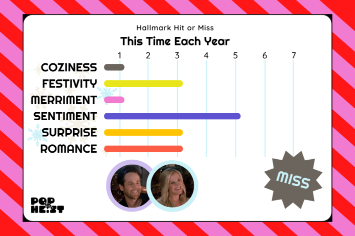 This Time Each Year ratingsCOZINESS: 1/7FESTIVITY: 3/7MERRIMENT: 1/7SENTIMENT: 5/7SURPRISE: 3/7ROMANCE: 3/7MISS