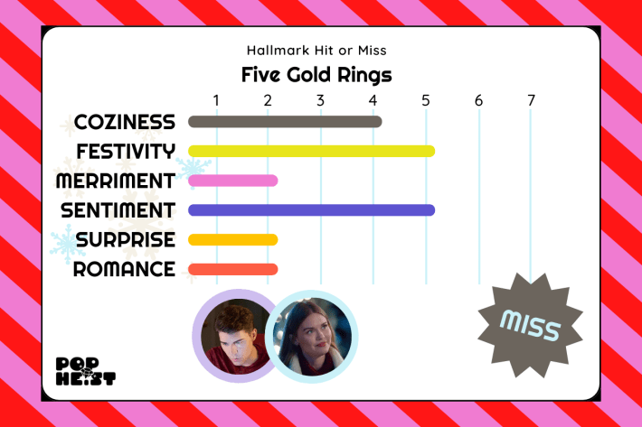 Five Gold Rings ratingsCOZINESS: 4/7FESTIVITY: 5/7MERRIMENT: 2/7SENTIMENT: 5/7SURPRISE: 2/7ROMANCE: 2/7MISS