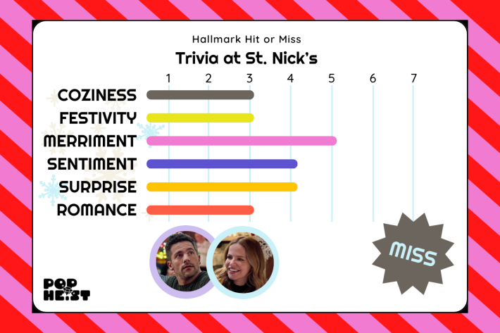 Trivia at St Nick's ratingsCOZINESS: 3/7FESTIVITY: 3/7MERRIMENT: 5/7SENTIMENT: 4/7SURPRISE: 4/7ROMANCE: 3/7MISS