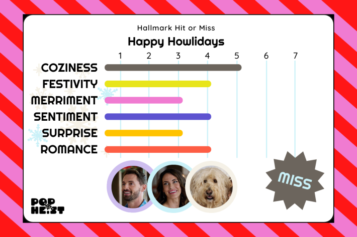 Happy Howlidays scorecard / COZINESS: 5 / FESTIVITY: 4 / MERRIMENT: 3 / SENTIMENT: 4 / SURPRISE: 3 / ROMANCE: 4