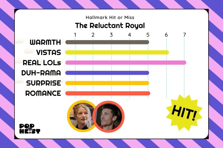 Reluctant Royal stats