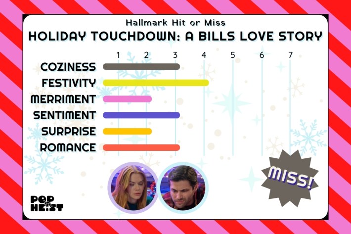 Hit or Miss Holiday Touchdown chart, denoting MISS